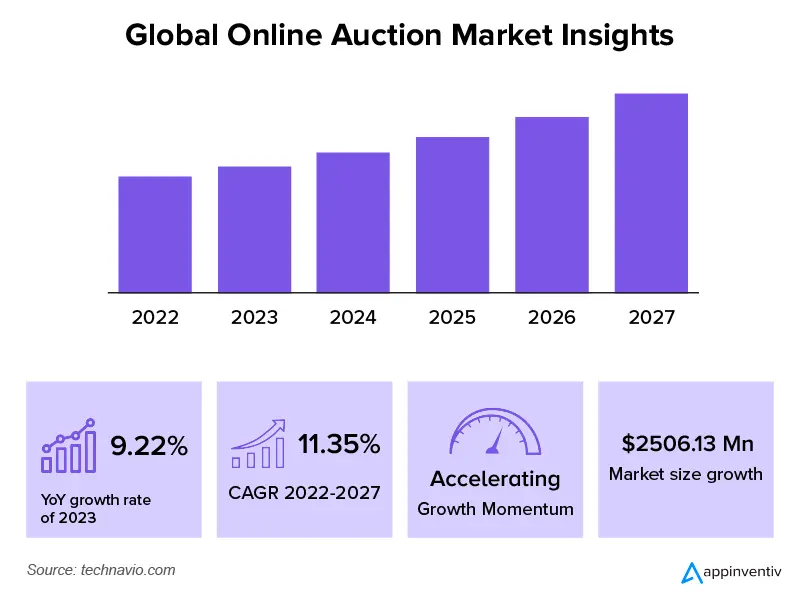 Global Online Auction Market Insights