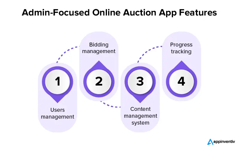 Admin-Focused Online Auction App Features