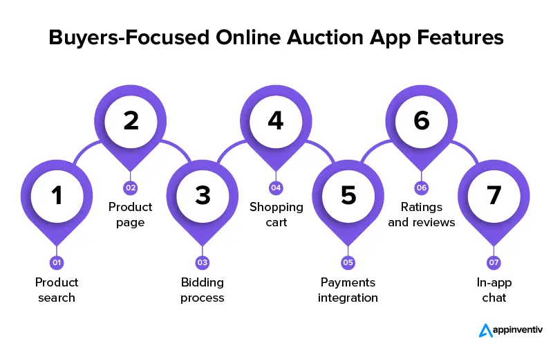 Buyers-Focused Online Auction App Features