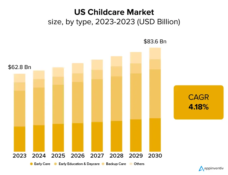 US Childcare Market