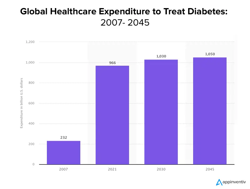 perkiraan pengeluaran perawatan kesehatan global untuk mengobati diabetes