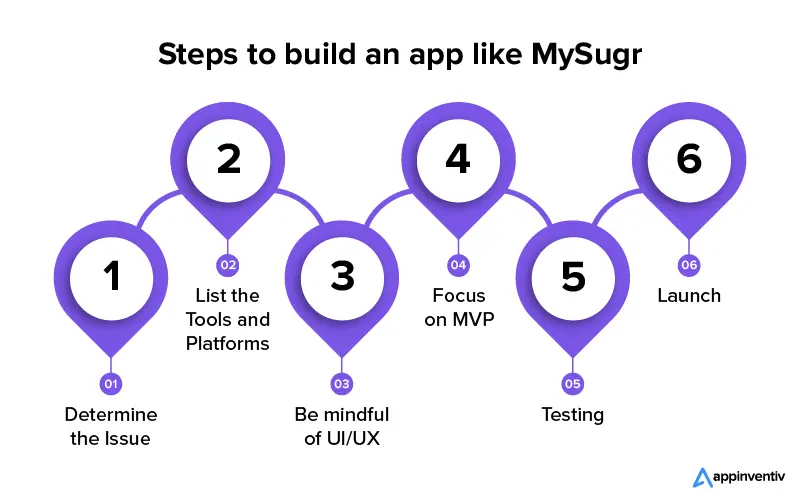 Langkah-langkah untuk membangun aplikasi seperti MySugr