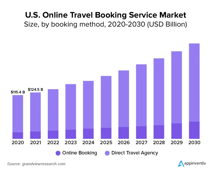 U.S. Online Travel Booking Service Market