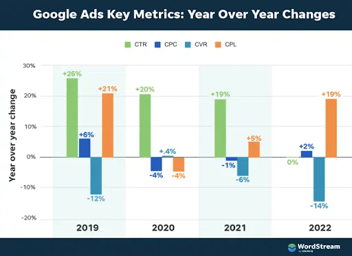 ตัวชี้วัดหลักของ Google Ads: การเปลี่ยนแปลง YoY