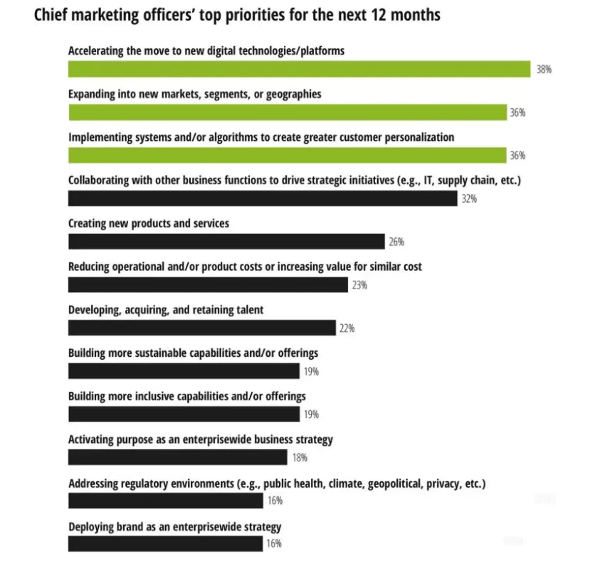 ลำดับความสำคัญสูงสุดของ Chief Marketing Officer ในอีก 12 เดือนข้างหน้า