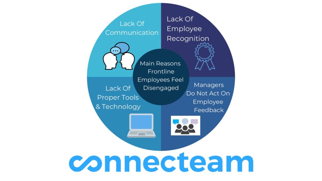 Główne powody, dla których pracownicy pierwszej linii czują się niezaangażowani Infografika Connecteam