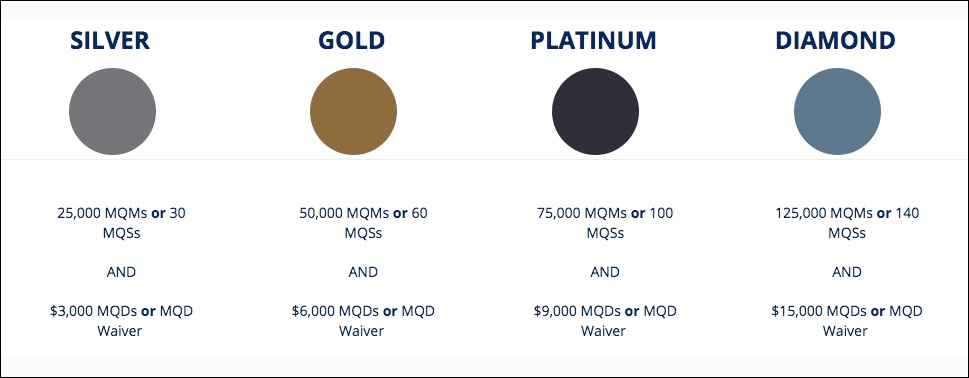 Programa de lealtad por niveles de Delta SkyMiles