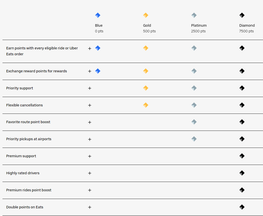 Programa de lealtad por niveles Uber Rewards