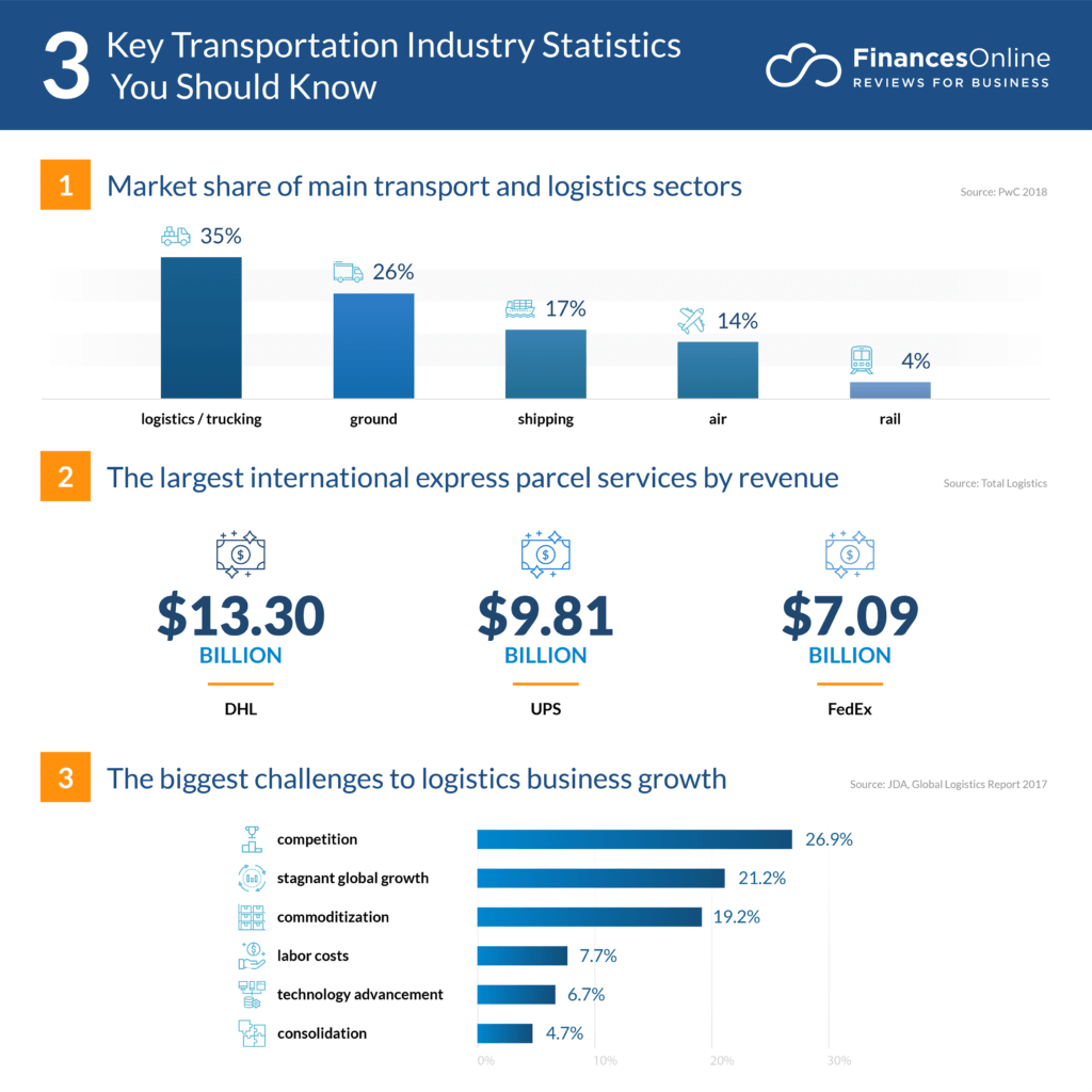 Statistiche del settore dei trasporti