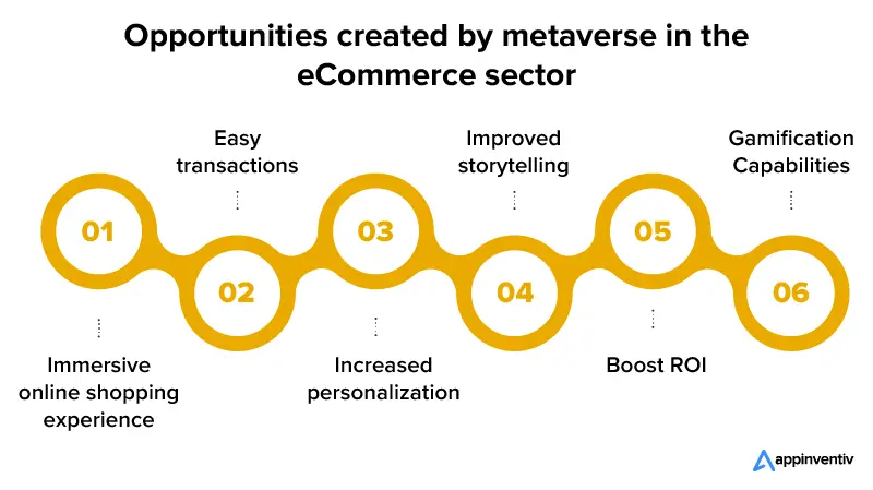 Opportunities created by metaverse in the eCommerce sector