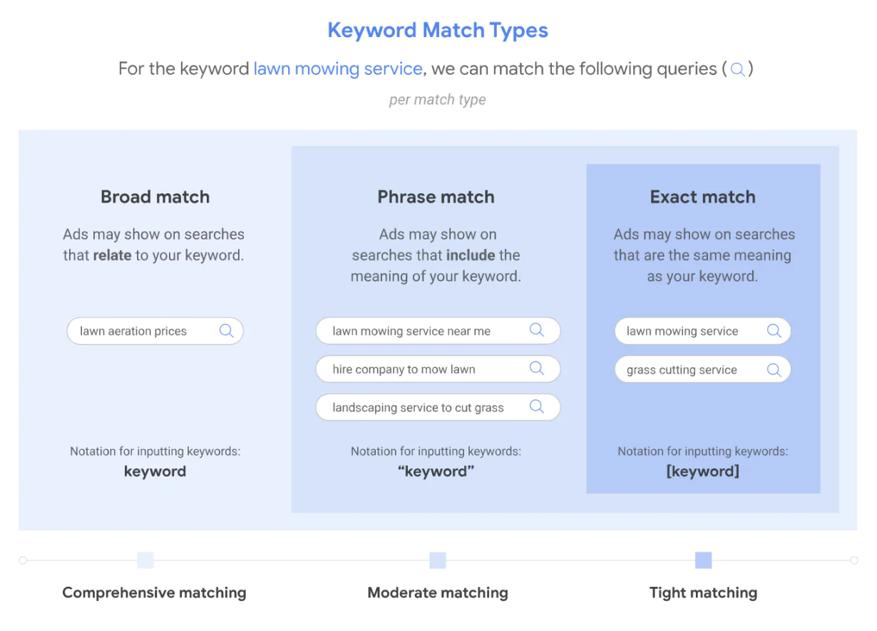 Tre tipi di corrispondenza delle parole chiave di Google Ads: corrispondenza generica, corrispondenza a frase e corrispondenza esatta.