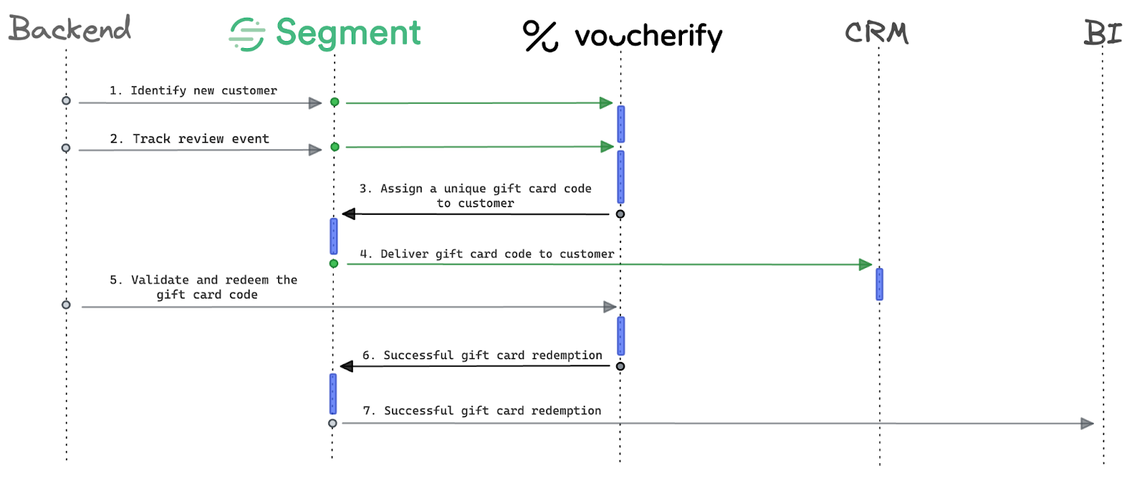 Diagram: Wyjaśnienie integracji Segment x Voucherify