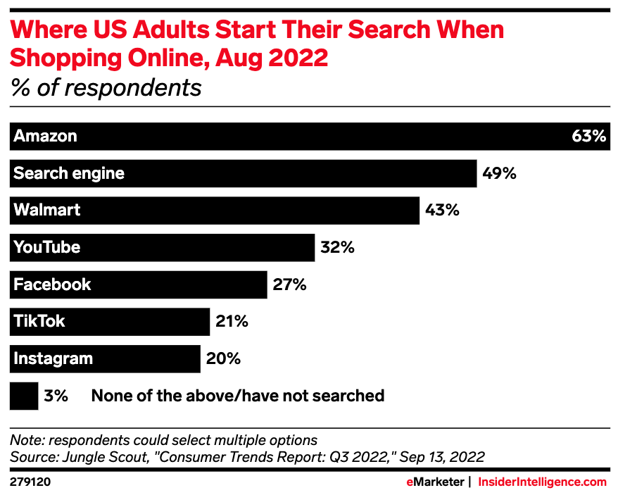 Wykres eMarketera, na którym kupujący rozpoczynają wyszukiwanie online