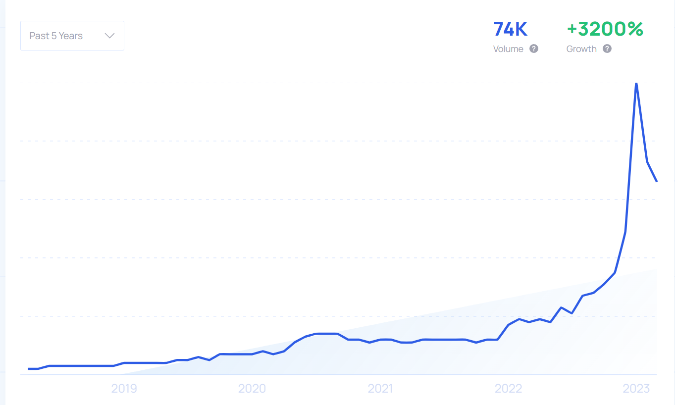 Exploding Topics 圖表顯示 Printify 的搜索興趣增加了 3200%