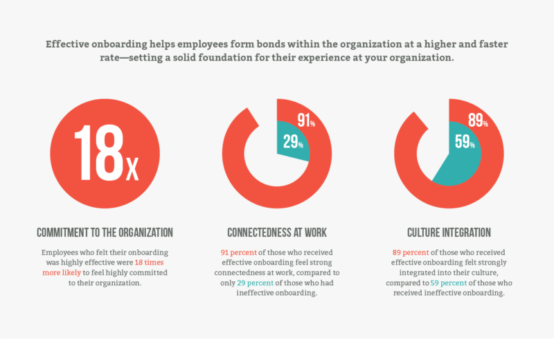 Infografika wpływu na skuteczny onboarding