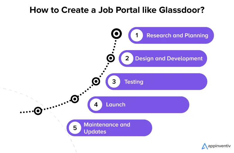 Cara Membuat Portal Pekerjaan seperti Glassdoor