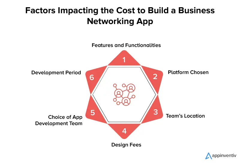 Factors that Impact the Business Networking App Development Cost