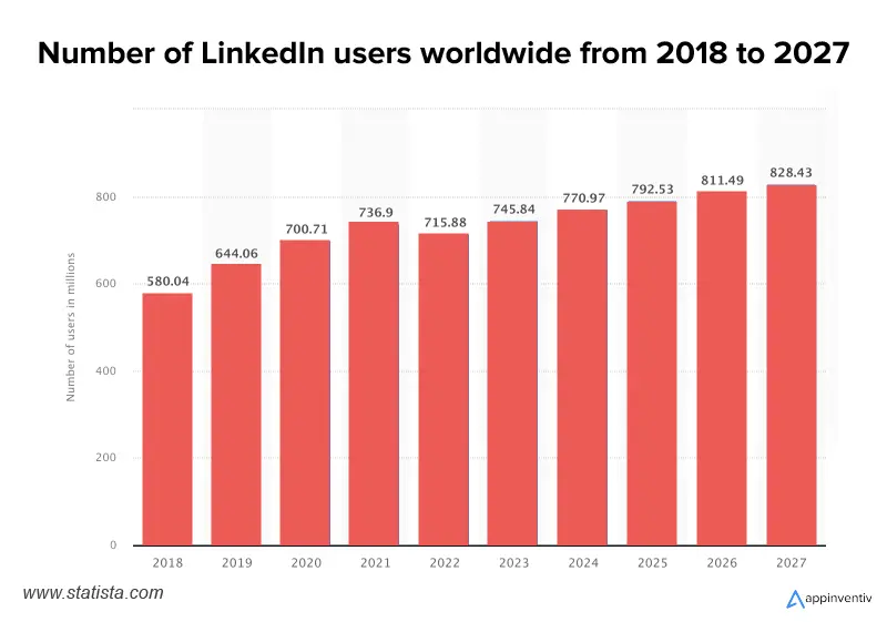 Number of LinkedIn Users Worldwide: 2018- 2027