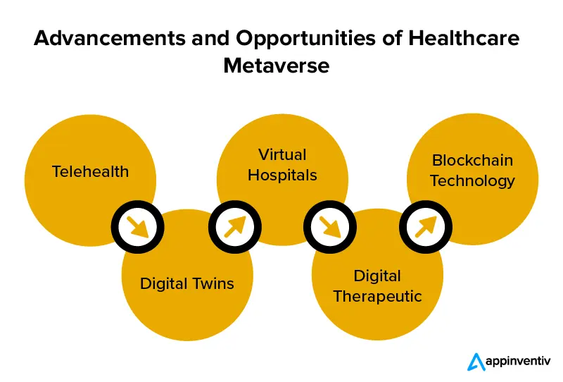 Advancements and Opportunities of Healthcare Metaverse