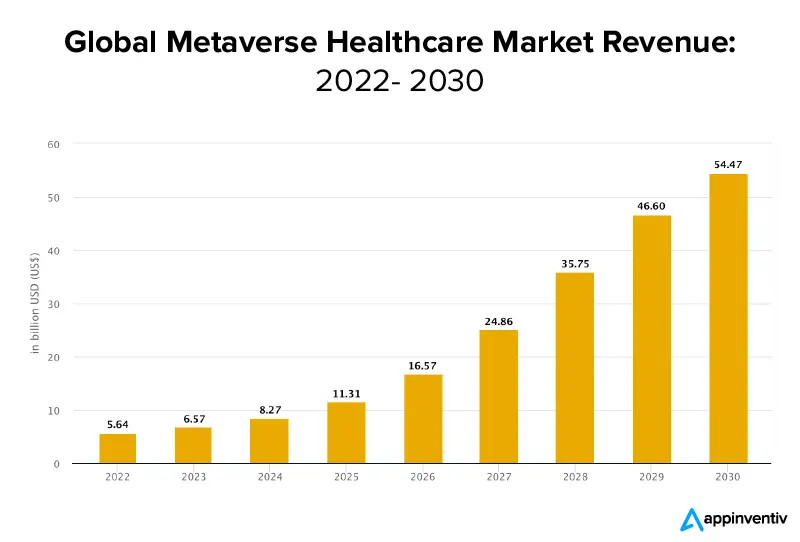 Global Metaverse Healthcare Market Revenue: 2022- 2030