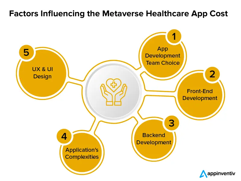 Factors Influencing the Metaverse Healthcare App Cost