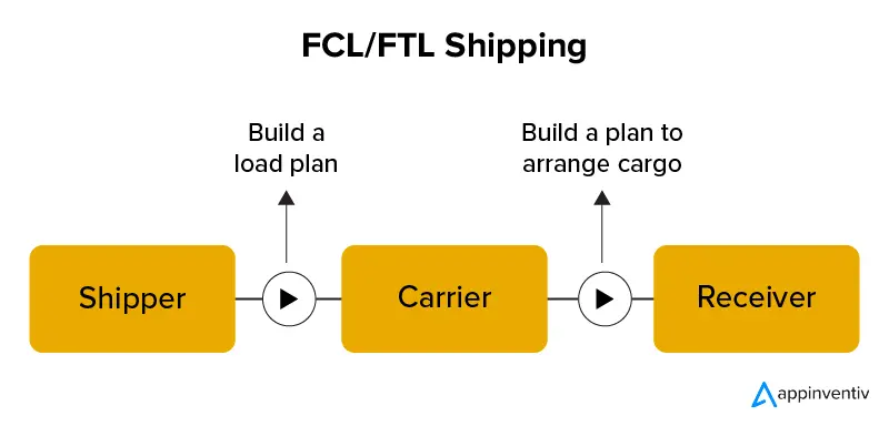 FCL/FTL Shipping