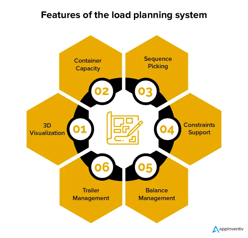 Features of the load planning system