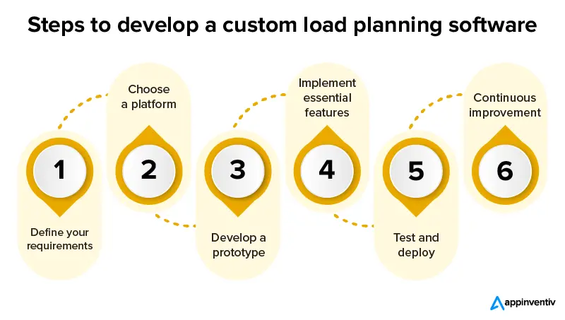 Steps to develop a custom load planning software