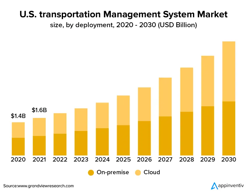 US transportation management systems market