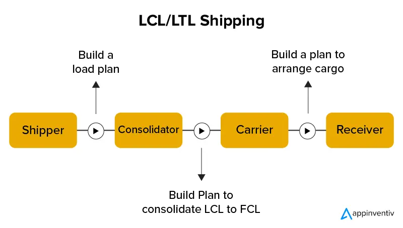 LCL/LTL Shipping