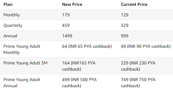 Amazon Prime Pricing Plan