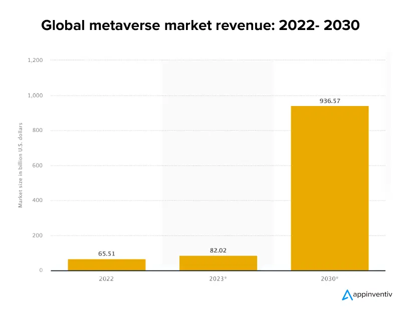 Global metaverse market revenue: 2022- 2030