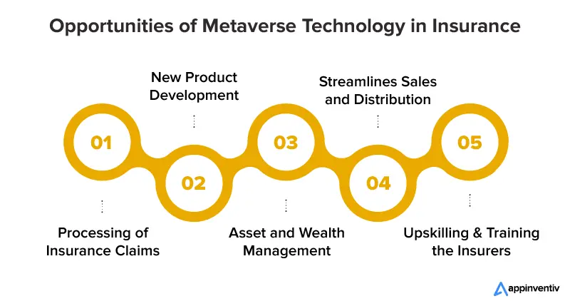 Opportunities of Metaverse Technology in Insurance