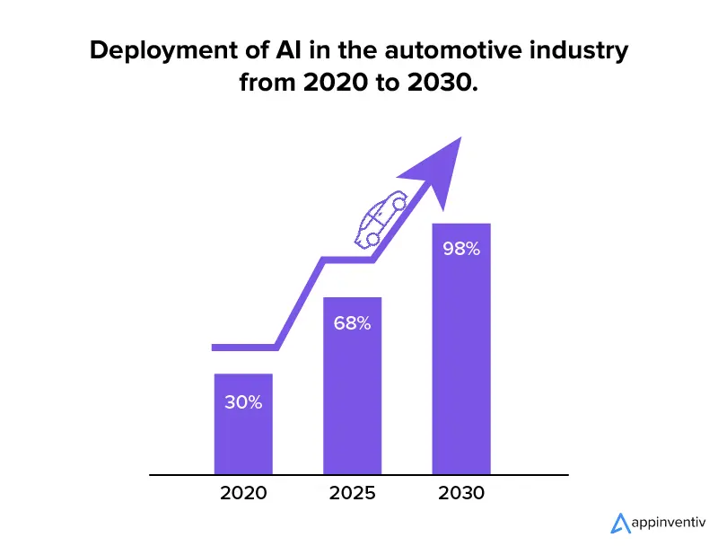 Penerapan AI di industri otomotif dari tahun 2020 hingga 2030