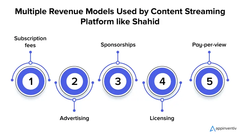 Multiple Revenue Models Used by Content Streaming Platform like Shahid