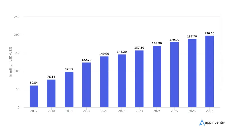 Recent Statista report