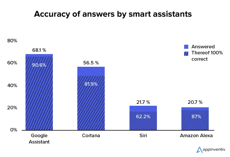 Précision des réponses par les assistants intelligents