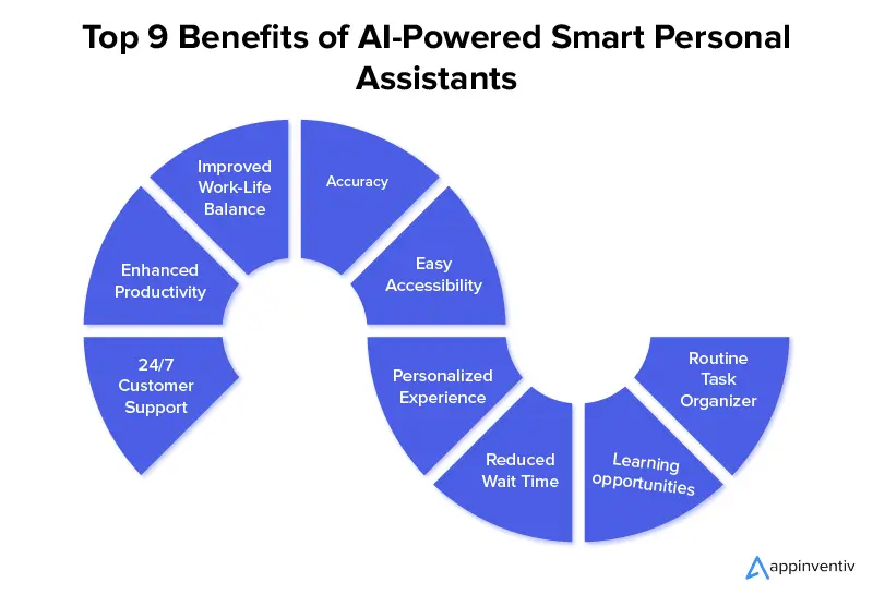 Les 9 principaux avantages des assistants personnels intelligents alimentés par l'IA