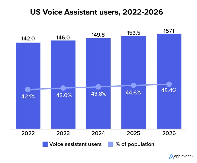 Utilisateurs américains de l'assistant vocal