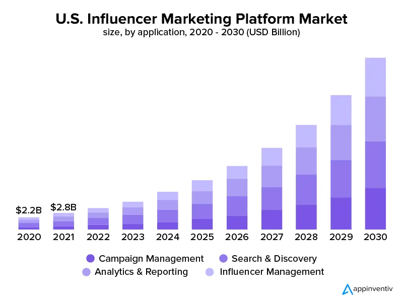 US influencer marketing platform