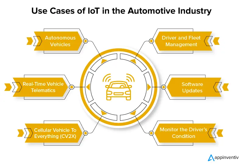 Use Cases of IoT in the Automotive Industry