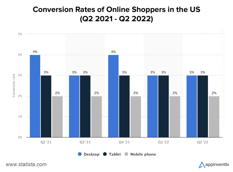 Conversion Rates of Online Shoppers in the US (Q2 2021 - Q2 2022)