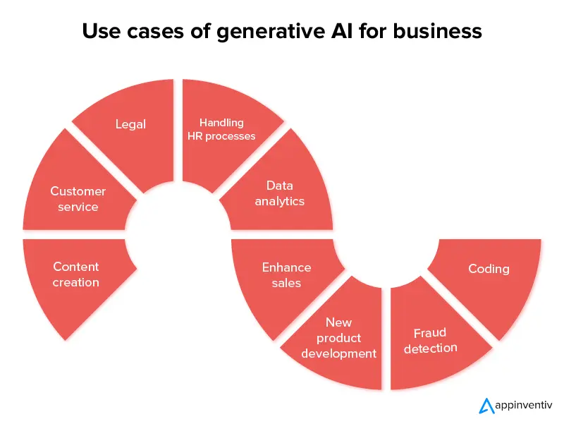 Use cases of generative AI for business