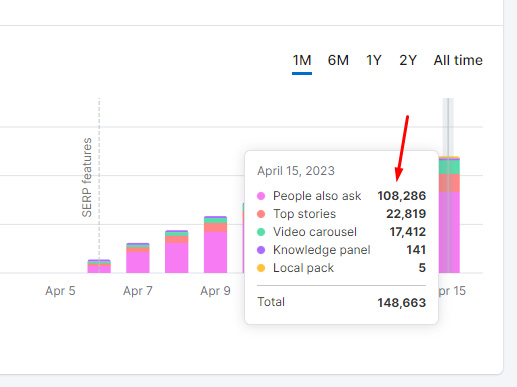 SemrushのドメインのSERP機能ランキングの内訳