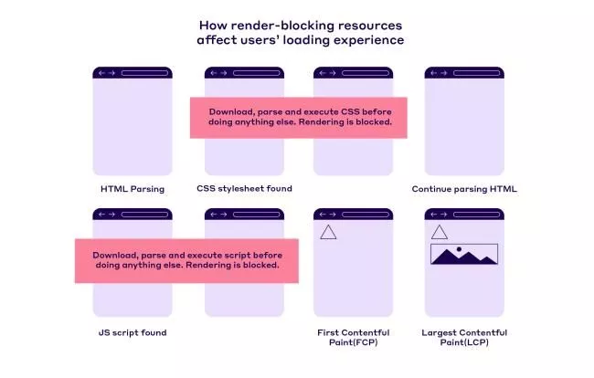 レンダリング ブロック リソースのレンダリングへの影響