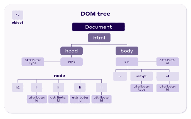 DOM ツリー