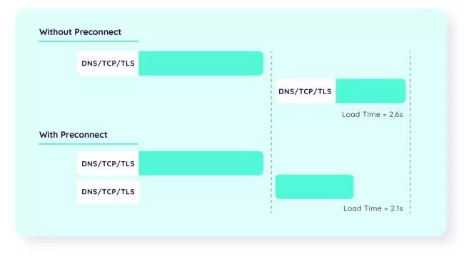 リンクありとなしの違い rel=preconnect