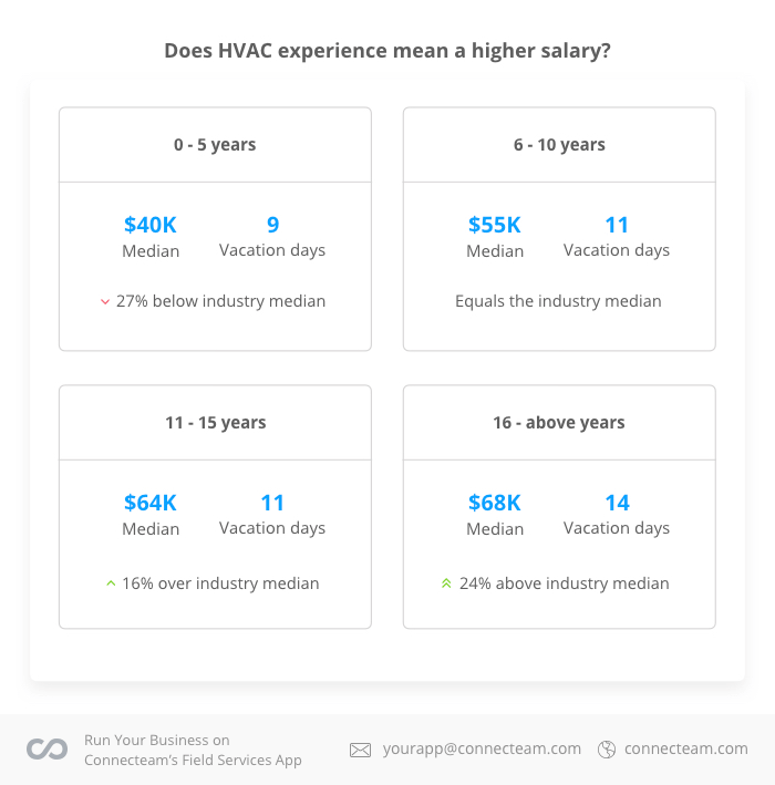 experiencia en hvac y efecto en los salarios