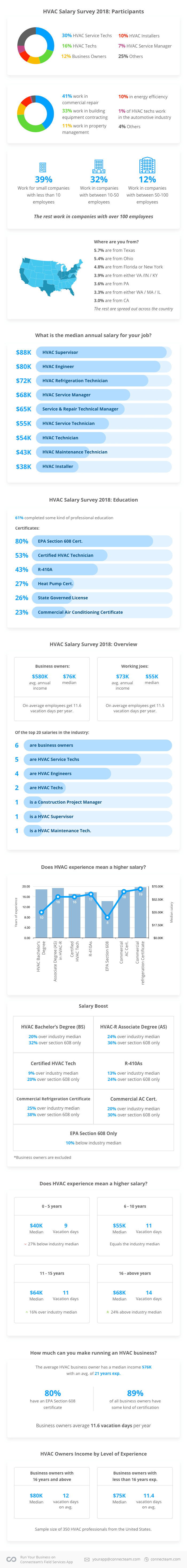 La encuesta completa de salarios de la industria HVAC-R para 2018 Infograhic