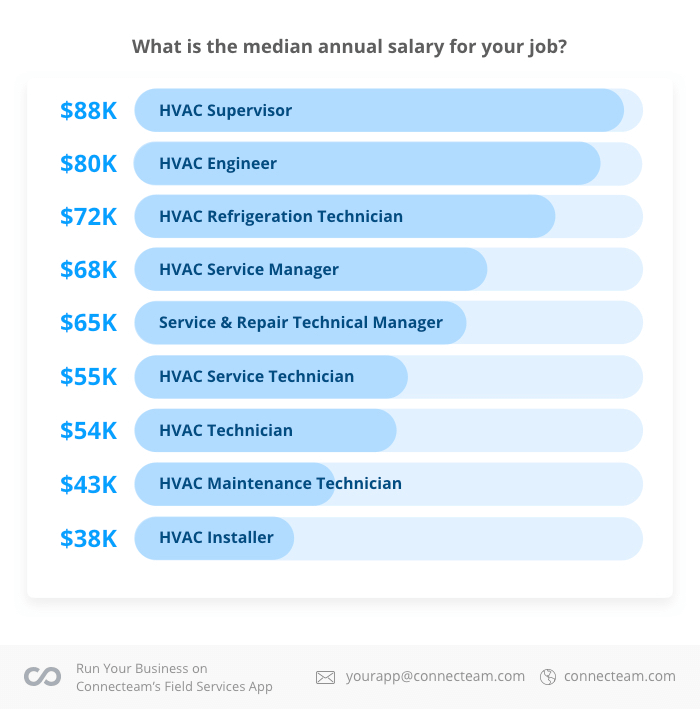 ¿Cuál es su salario promedio en la industria de hvac-r?